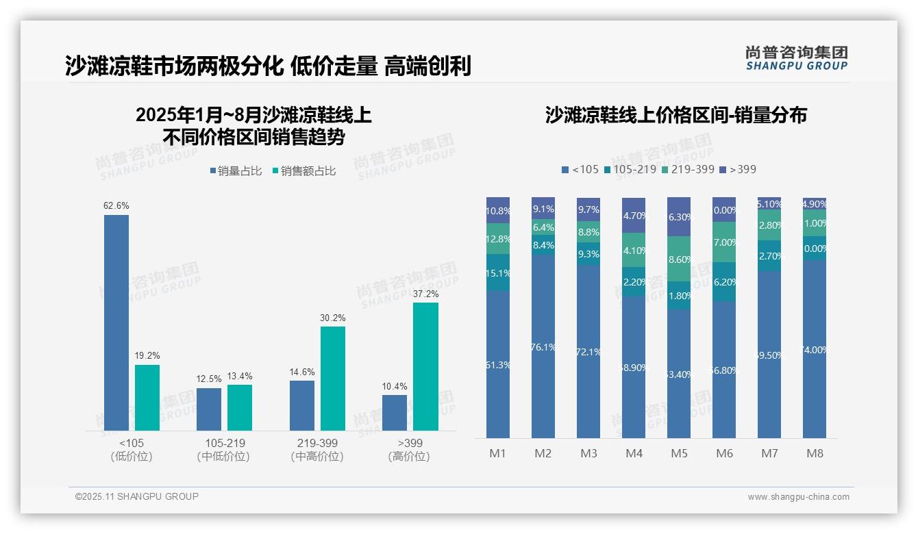 尚普咨询集团报告首次披露：沙滩凉鞋62.6%销量来自低价区间-2025年11月-沙滩凉鞋-38