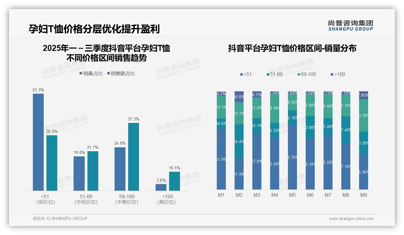 孕妇T恤抖音59%销售额占比超天猫京东，直播电商成第一渠道——尚普咨询集团报告披露-2025年12月-孕妇T恤-38