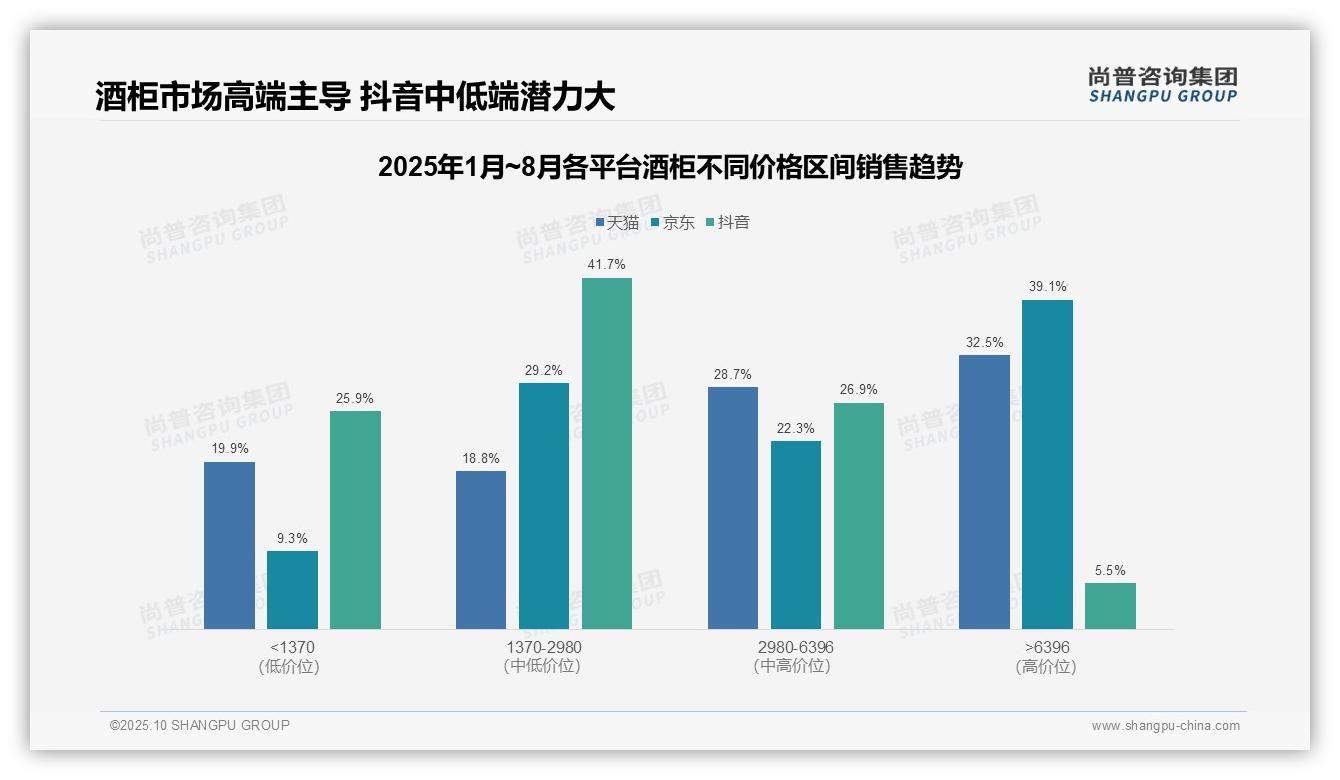 尚普咨询集团发布专项报告：京东酒柜高端销售额占比39.1%-2025年10月-酒柜-38