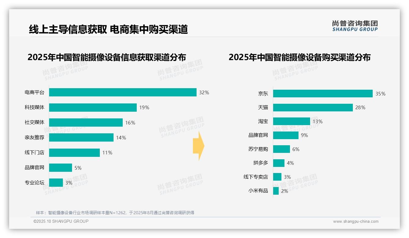尚普咨询集团报告聚焦：66%消费者偏好中高端智能摄像设备-2025年10月-智能摄像设备-38