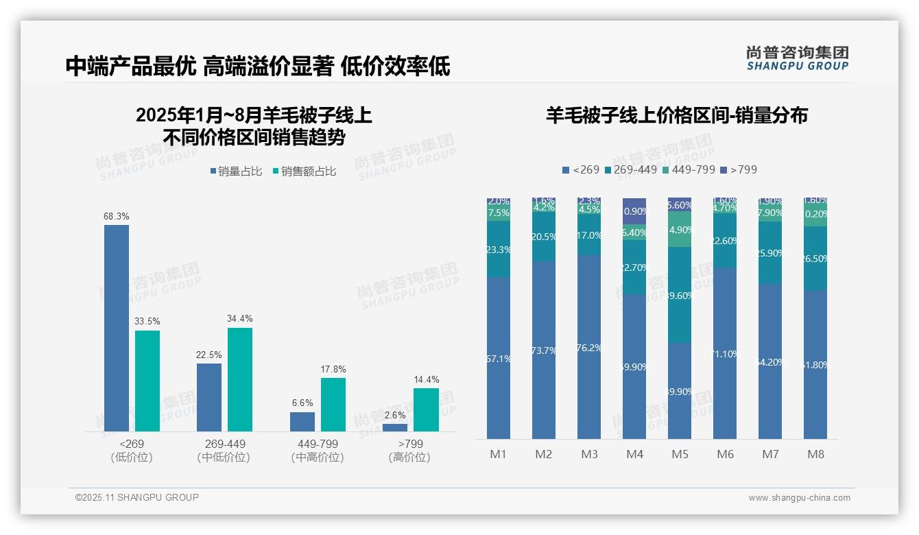 68.3%销量来自低价产品但效率低——尚普咨询集团独家报告-2025年11月-羊毛被子-38