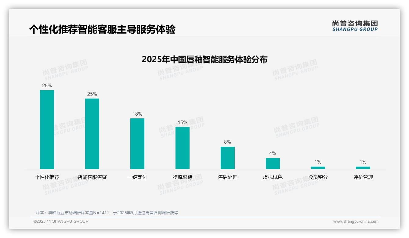 尚普咨询集团发布专项报告：唇釉消费者偏好社交媒体广告42%-2025年11月-唇釉-38