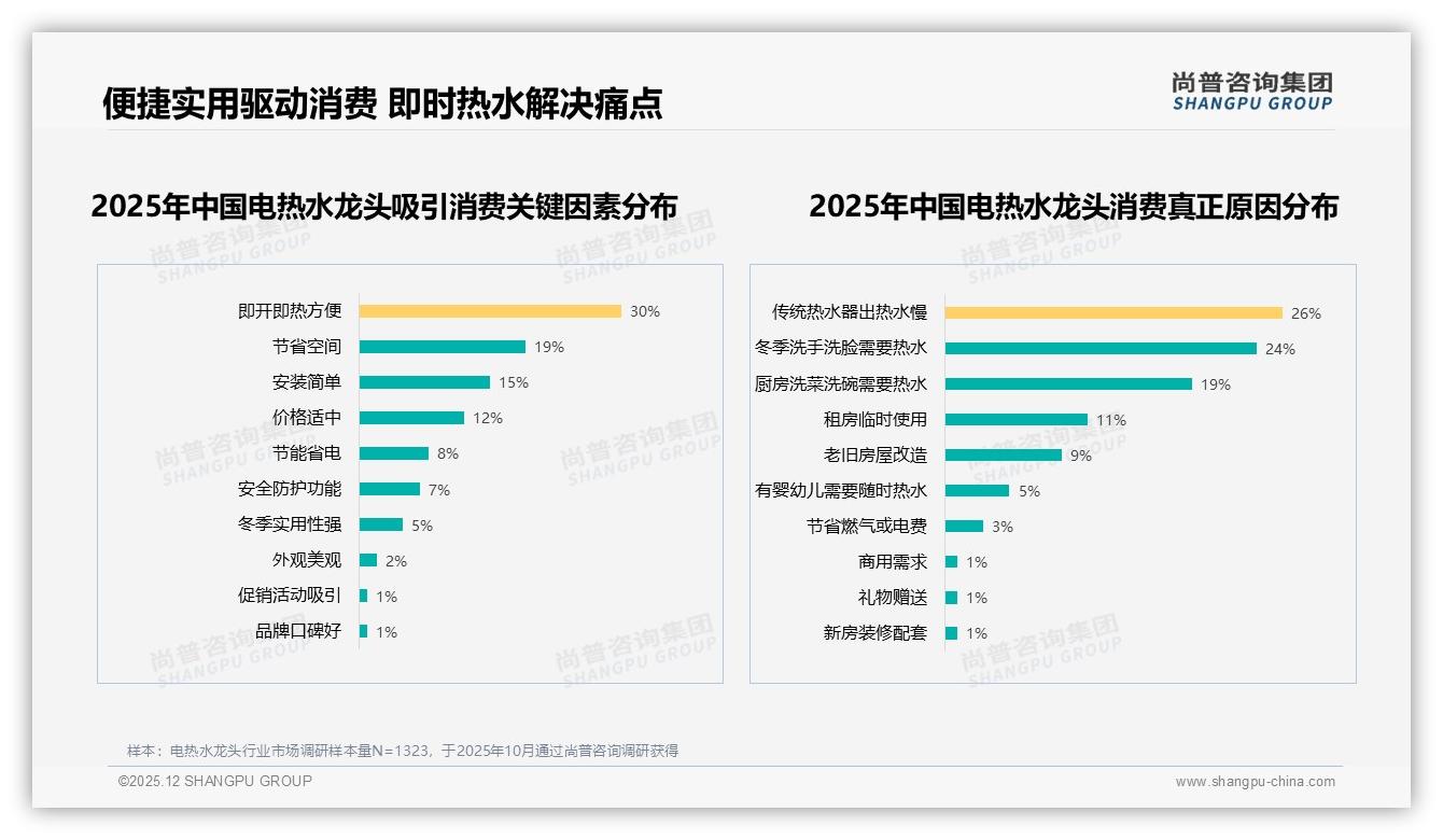 尚普咨询集团权威发布：36-45岁占比31%下沉市场电热水龙头装修刚需爆发-2025年12月-电热水龙头-38