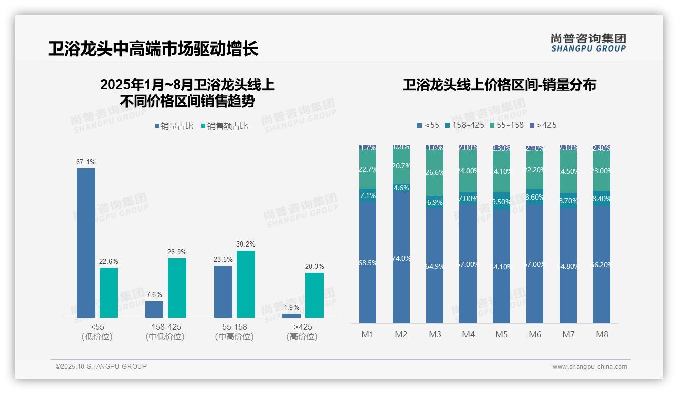 重磅发现：高端产品销量同比增长200%，尚普咨询集团报告发布-2025年10月-卫浴龙头-38