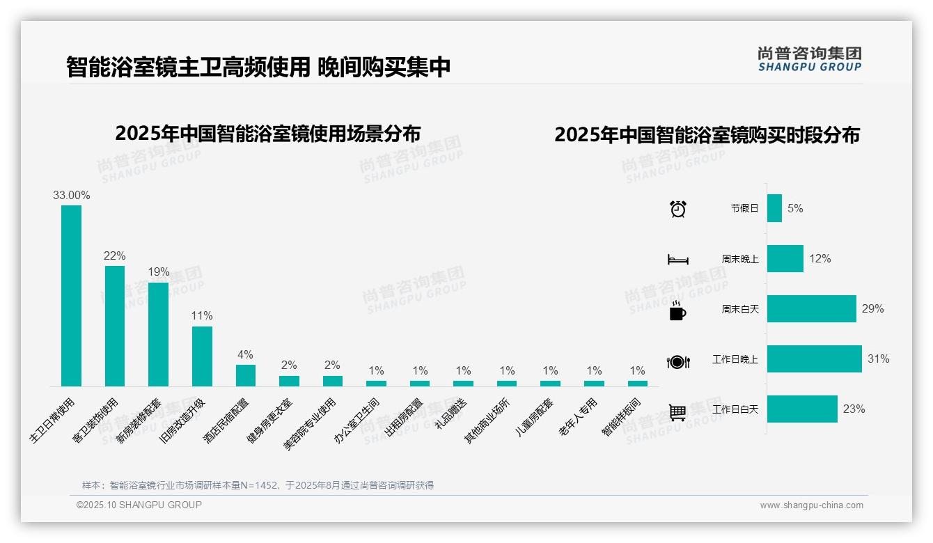 47%消费者偏好壁挂式智能浴室镜——尚普咨询集团市场研究报告-2025年10月-智能浴室镜-38