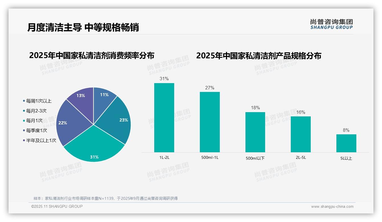 38%家私清洁剂消费者是家庭主妇——尚普咨询集团独家报告-2025年11月-家私清洁剂-38