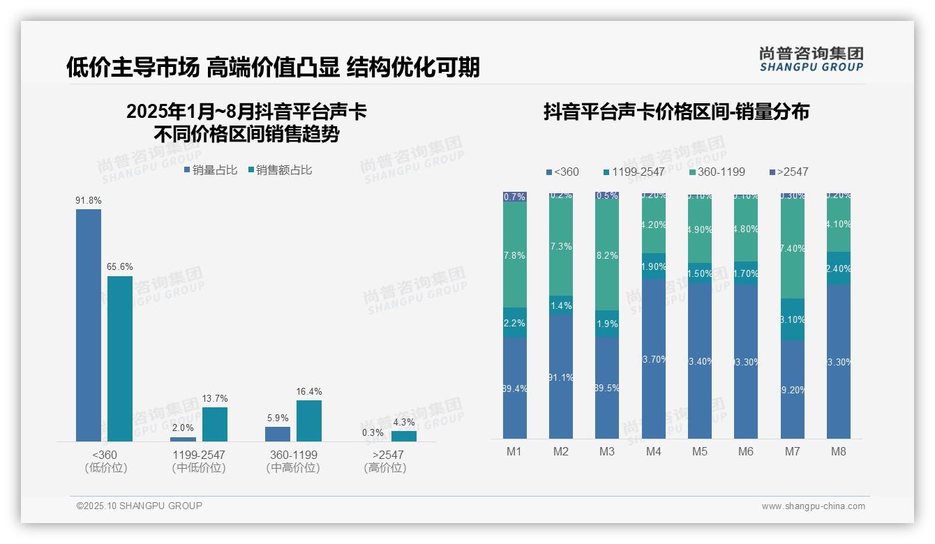 天猫声卡高端市场占比83.4%——尚普咨询集团报告深度解析-2025年10月-声卡-38