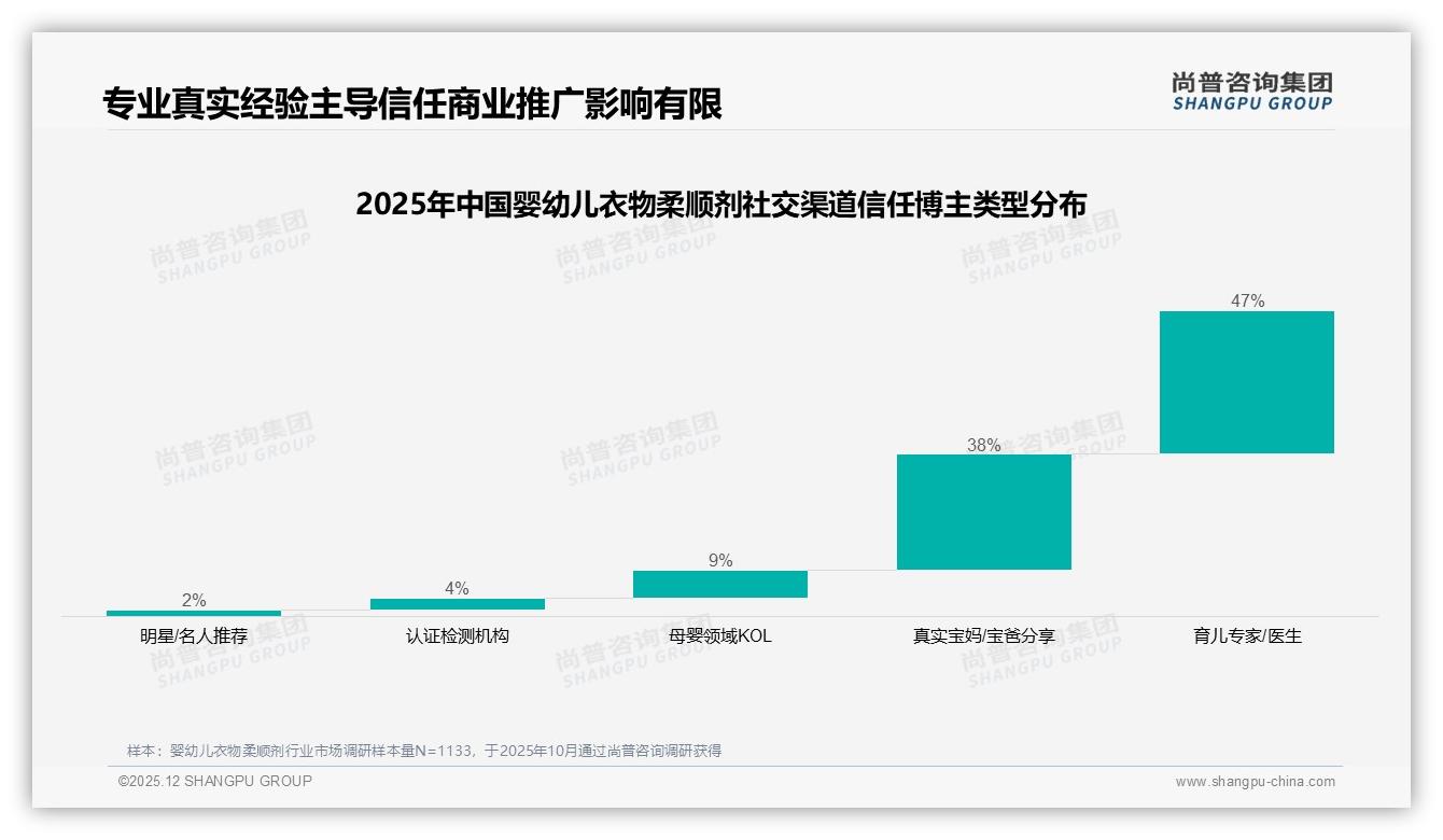 66.7%销量低于55元但仅贡献40.3%销售额，婴幼儿衣物柔顺剂高端化待破局——尚普咨询集团趋势雷达报告-2025年12月-婴幼儿衣物柔顺剂-38