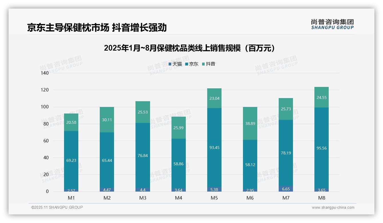 尚普咨询集团报告聚焦：京东占保健枕线上销售额65.7%-2025年11月-保健枕-38