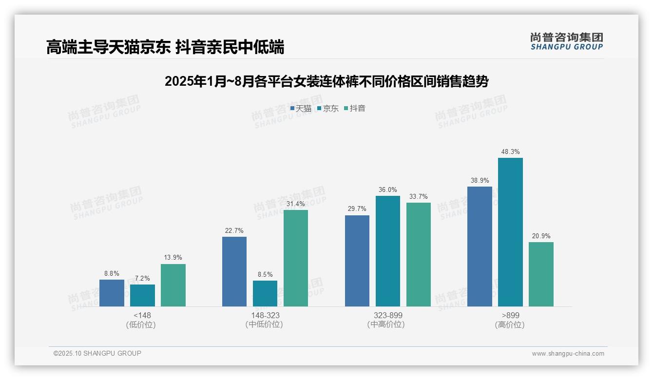 高端销售额占比48.3%驱动市场增长，尚普咨询集团报告给出权威数据-2025年10月-女装连体裤-38