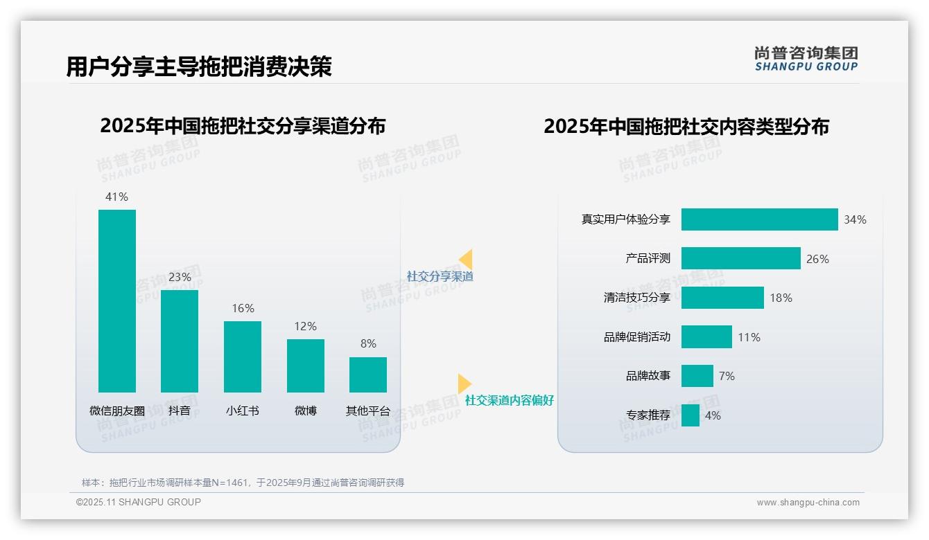 决策参考：尚普咨询集团报告强调36%消费者最信任清洁达人-2025年11月-拖把-38