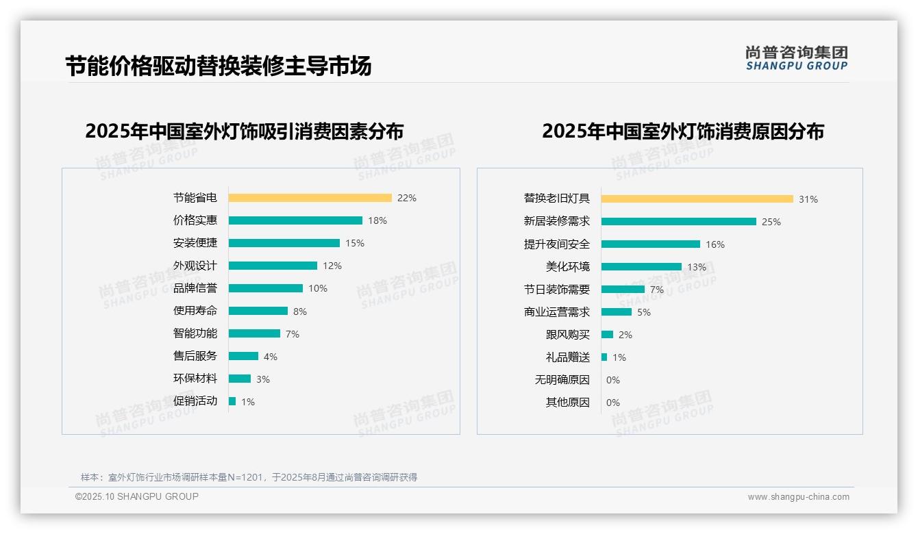 官方数据:尚普咨询集团报告显示替换老旧灯具需求占31%-2025年10月-室外灯饰-38