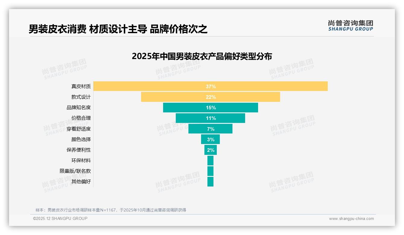 尚普咨询集团数据洞察：男装皮衣72%线上成交，34%淘宝天猫夺流量红利-2025年12月-男装皮衣-38