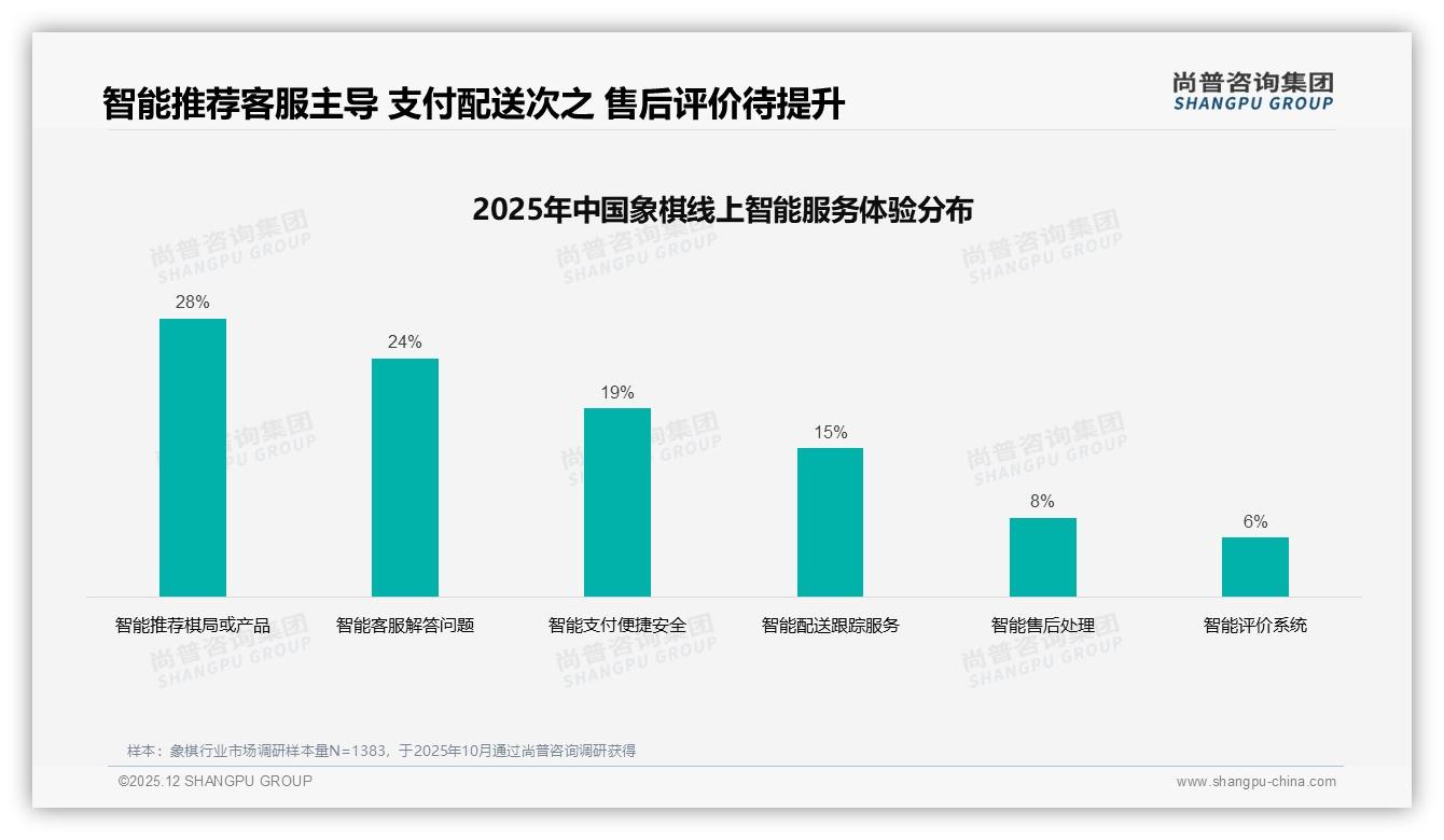退货体验5分仅19%，象棋电商售服短板亟待补齐——尚普咨询集团专题解读-2025年12月-象棋-38