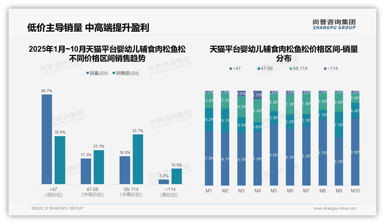 63%线上渠道占比婴幼儿辅食肉松鱼松天猫35%销量尚普咨询集团行业观察-2025年12月-婴幼儿辅食肉松鱼松-38