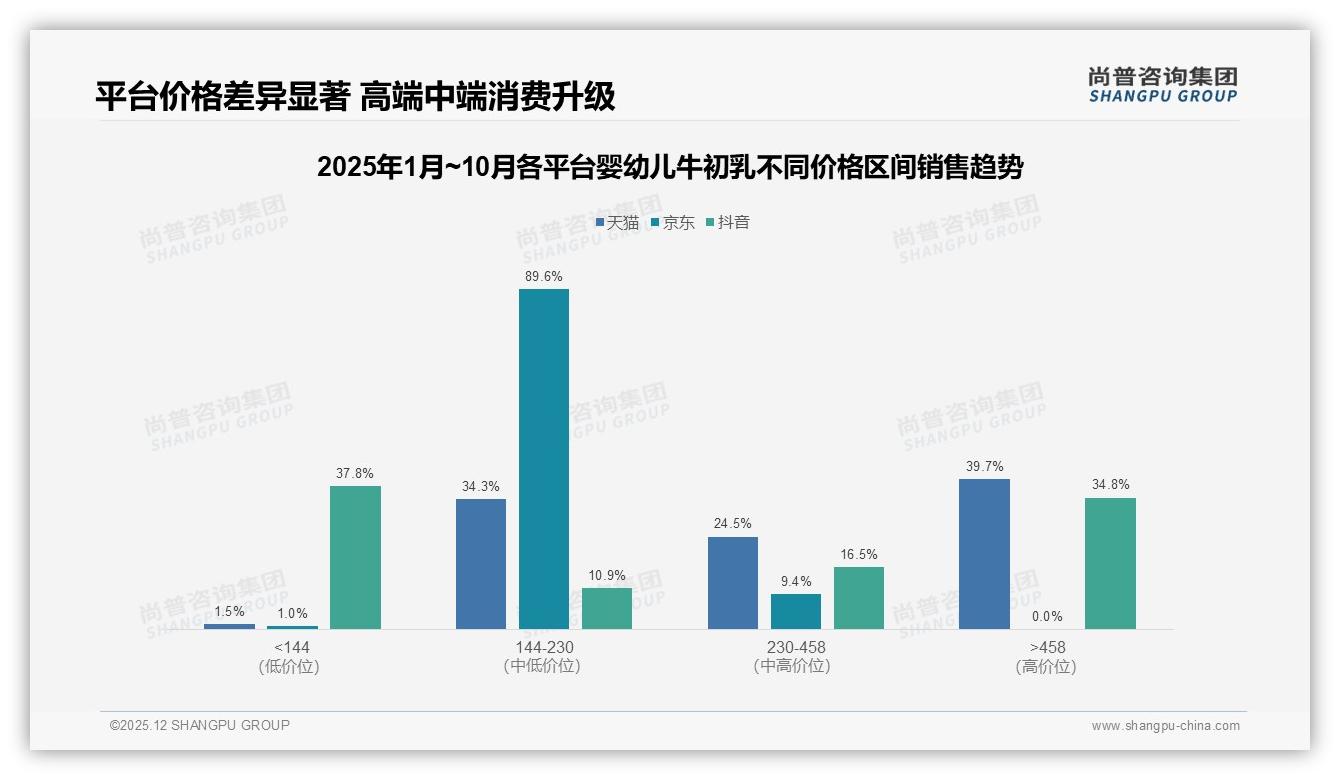 尚普咨询集团数据洞察：26到35岁妈妈占57%推动婴幼儿牛初乳月购42%刚需-2025年12月-婴幼儿牛初乳-38