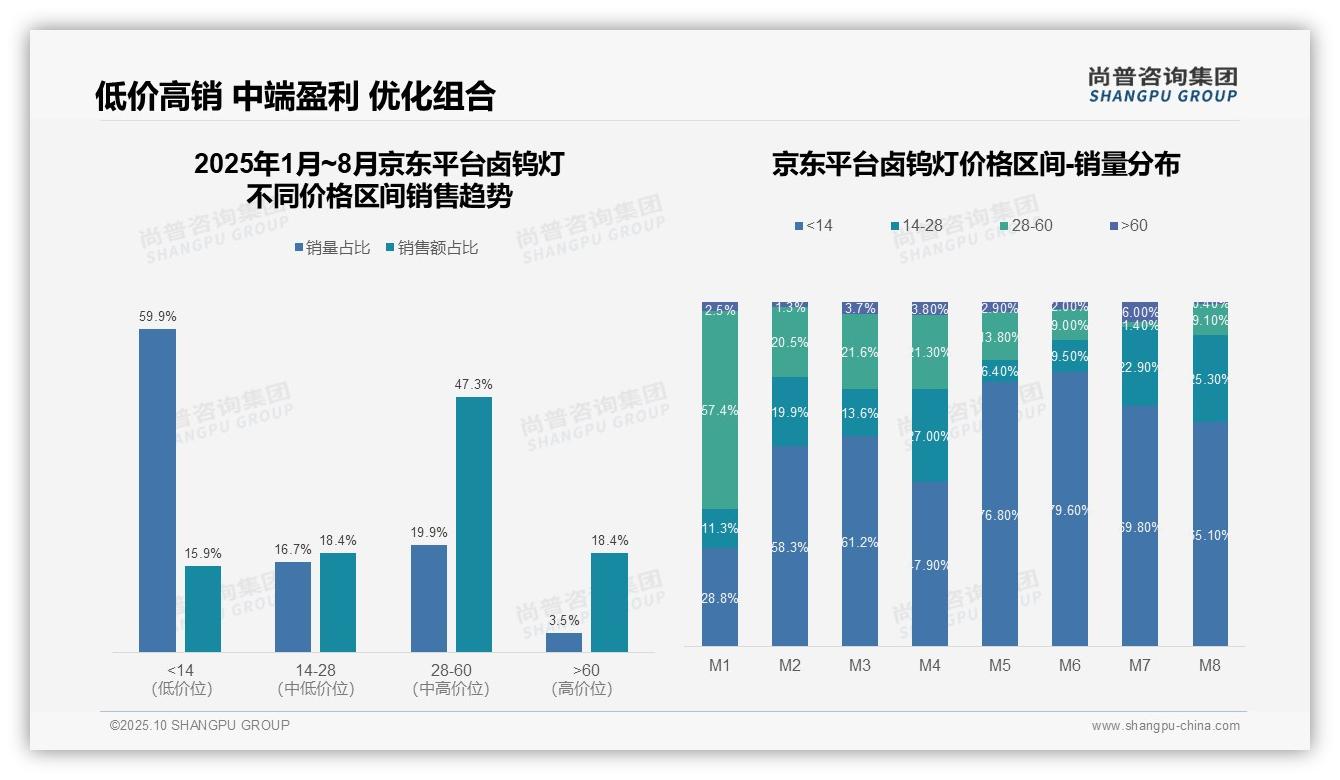 尚普咨询集团证实：中端卤钨灯贡献47.3%销售额-2025年10月-卤钨灯-38
