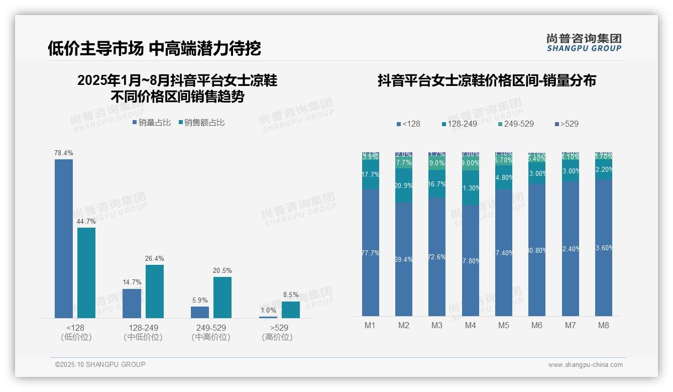 44.7%女士凉鞋消费者选择抖音低价平台，尚普咨询集团报告给出权威数据-2025年10月-女士凉鞋-38