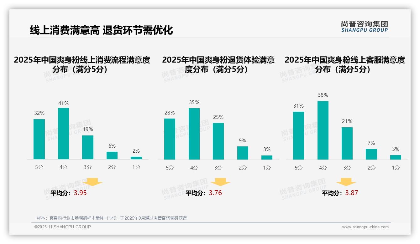 37%消费者依赖亲友推荐选择爽身粉，尚普咨询集团年度报告精华-2025年11月-爽身粉-38