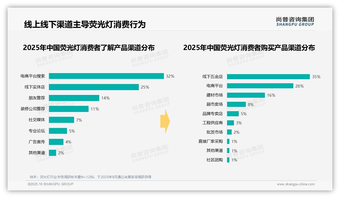 官方数据：尚普咨询集团报告显示41%消费者偏好中等价位荧光灯-2025年10月-荧光灯-38