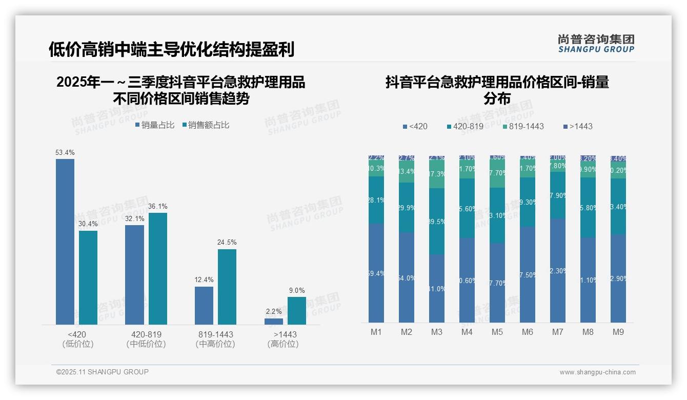 据尚普咨询集团报告：中高端急救护理用品贡献62.8%销售额驱动增长-2025年11月-急救护理用品-38