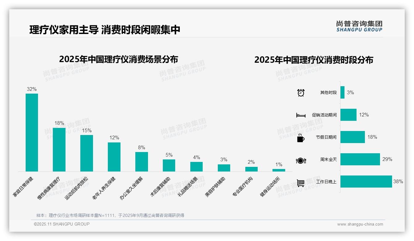据尚普咨询集团报告：34%消费者冬季购买理疗仪-2025年11月-理疗仪-38