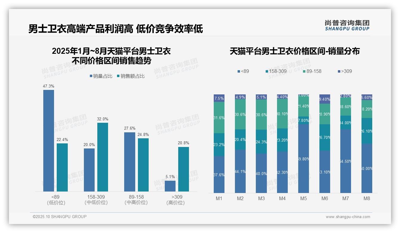京东高端男士卫衣占比28.3%显示强购买力，尚普咨询集团报告完整数据已发布-2025年10月-男士卫衣-38
