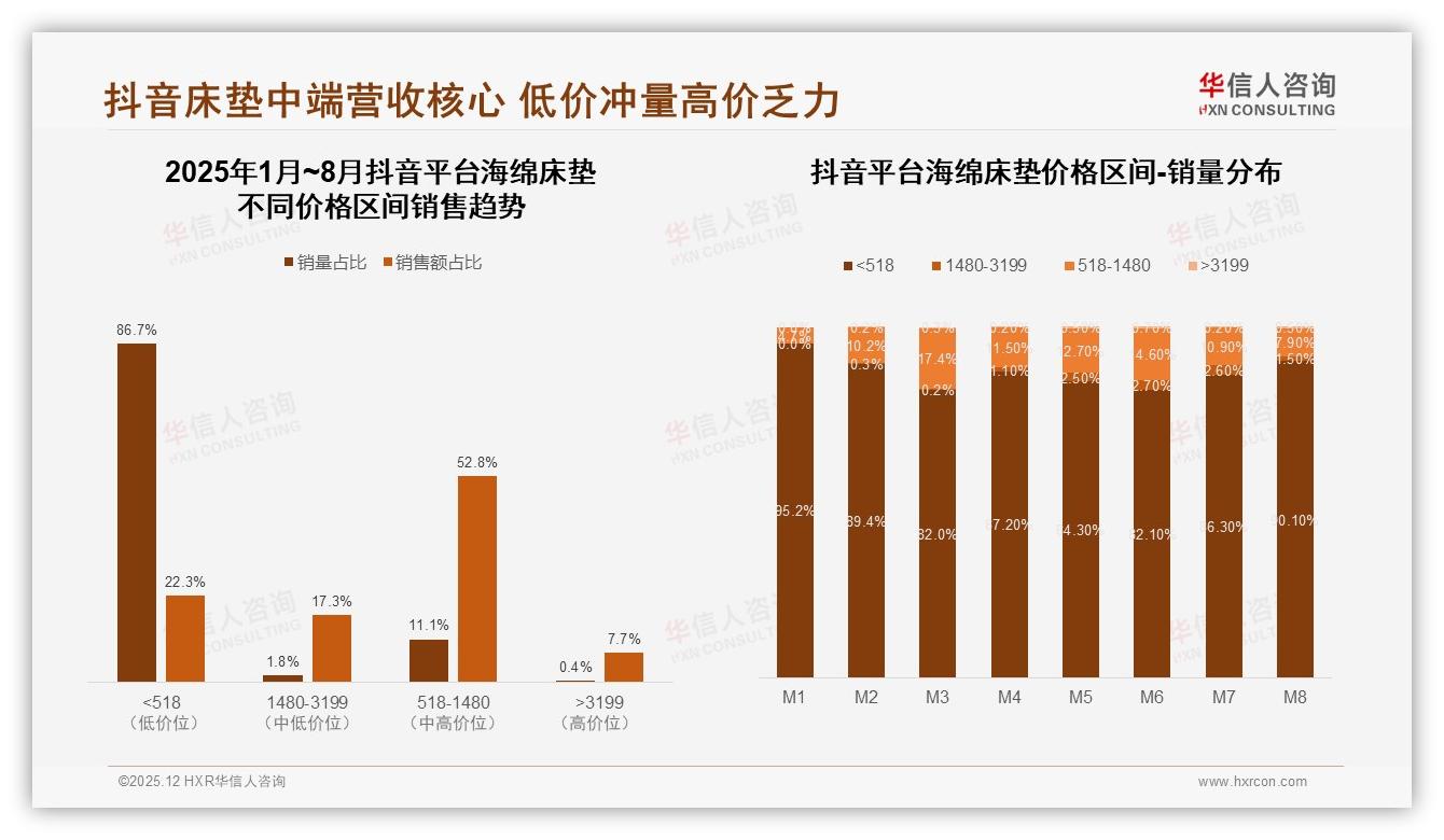 72%线上成交海绵床垫，京东5.8亿领跑，华信人咨询行业观察-2025年12月-海绵床垫-38