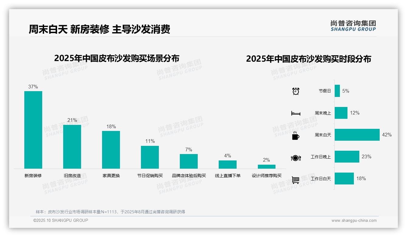 42%消费者选择普通功能皮布沙发——尚普咨询集团研究报告关键发现-2025年10月-皮布沙发-38