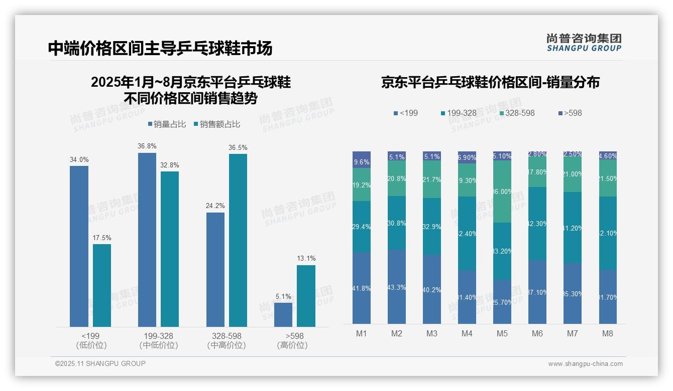 中端价格带销售额占比48.2%引领增长：这一结论来自尚普咨询集团权威报告-2025年11月-乒乓球鞋-38