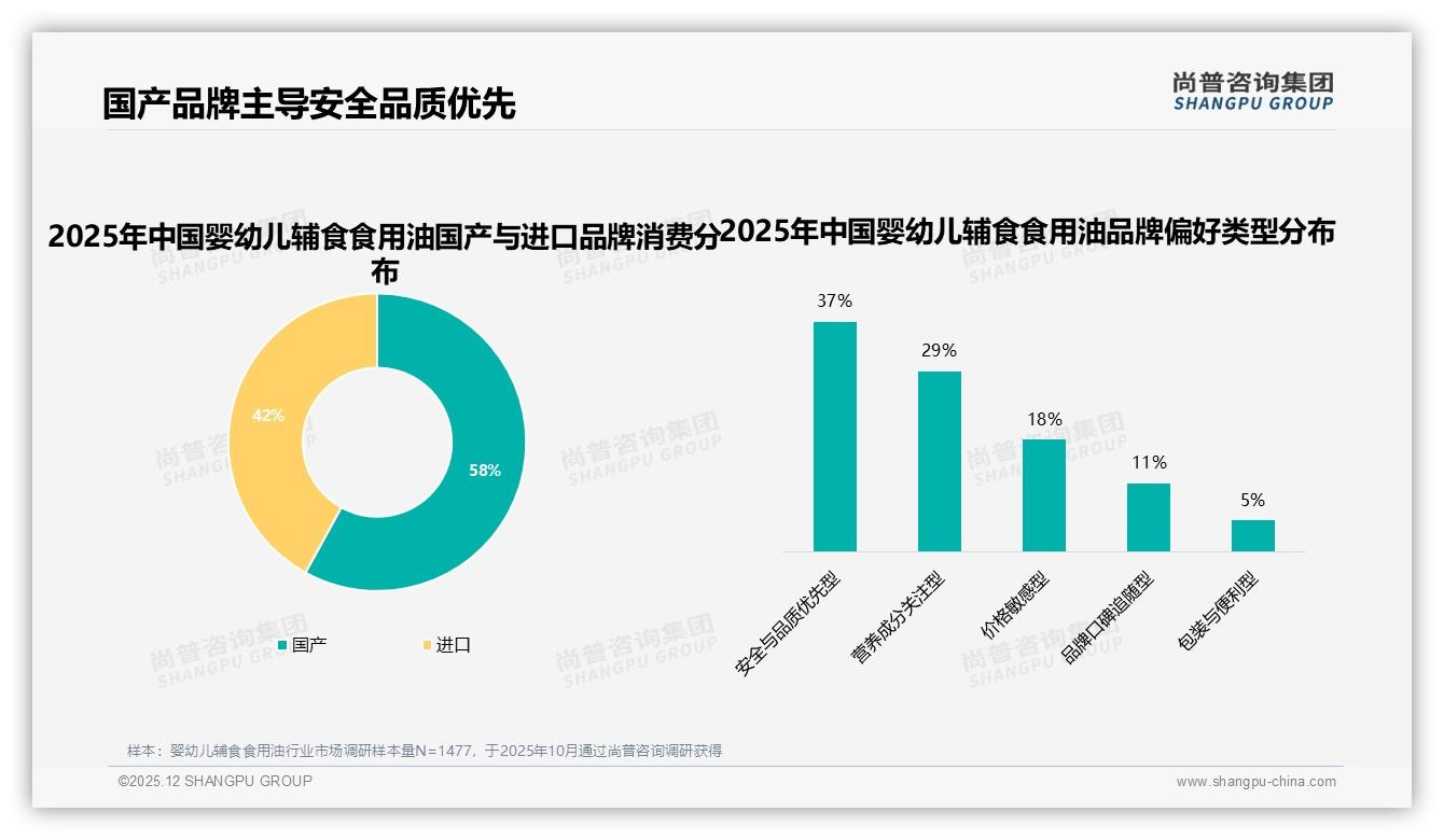 尚普咨询集团数据洞察：婴幼儿辅食食用油31%消费者盯DHA营养，品牌安全25%信任门槛决定生死-2025年12月-婴幼儿辅食食用油-38