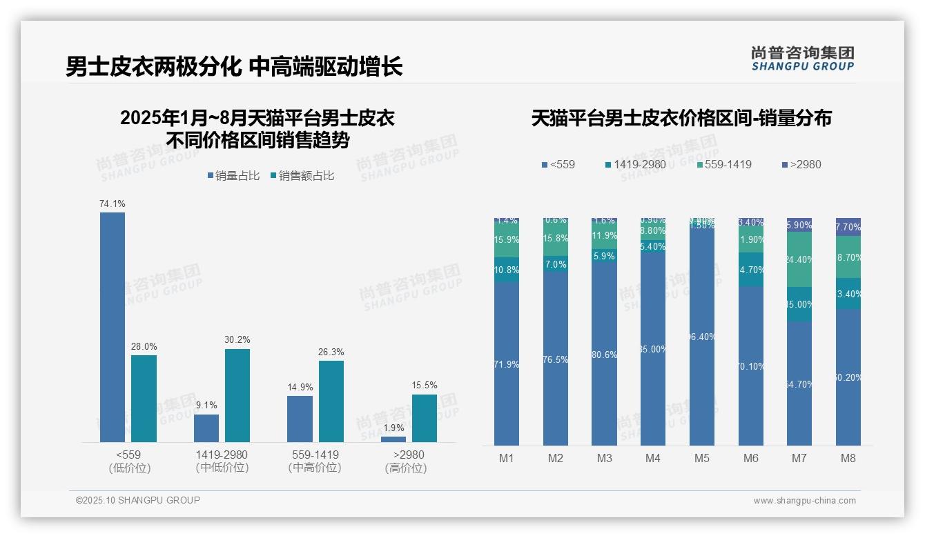 抖音男士皮衣低价销量占比80.3%，尚普咨询集团报告完整数据已发布-2025年10月-男士皮衣-38
