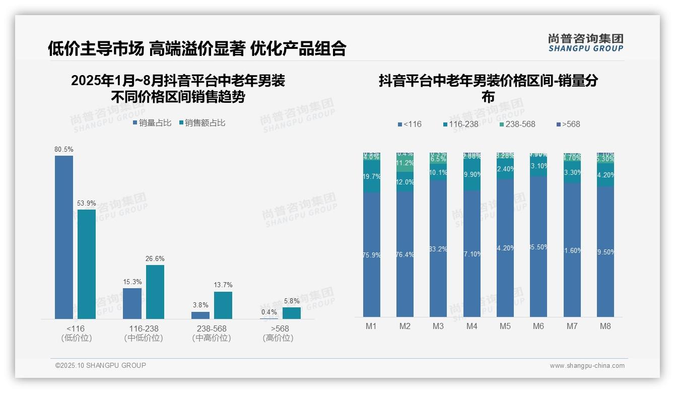 48.9%销售额来自高端产品——尚普咨询集团报告深度解析-2025年10月-中老年男装-38