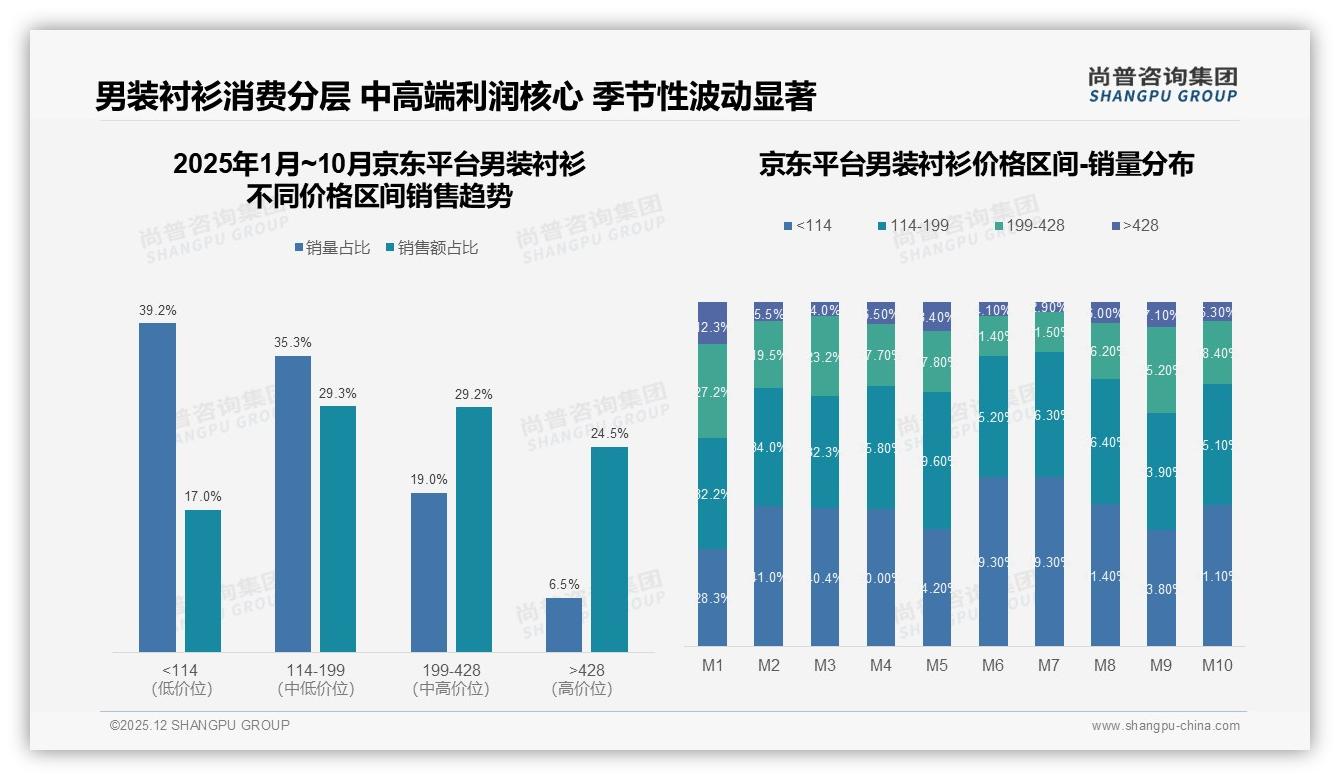 尚普咨询集团品类洞察：天猫47%销售额领跑，抖音低价68%销量抢市场-2025年12月-男装衬衫-38
