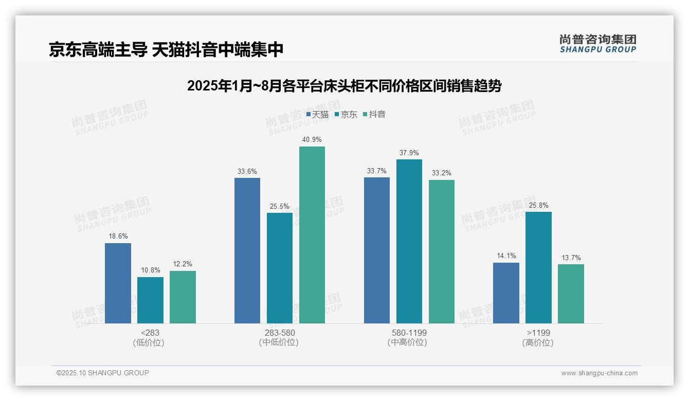 京东床头柜高端市场占比63.7%：这一结论来自尚普咨询集团权威报告-2025年10月-床头柜-38