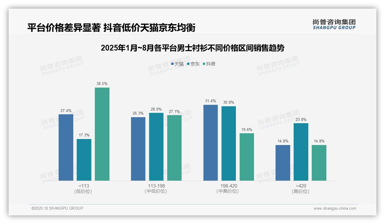 男士衬衫抖音平台70%销量来自低价：这一结论来自尚普咨询集团权威报告-2025年10月-男士衬衫-38