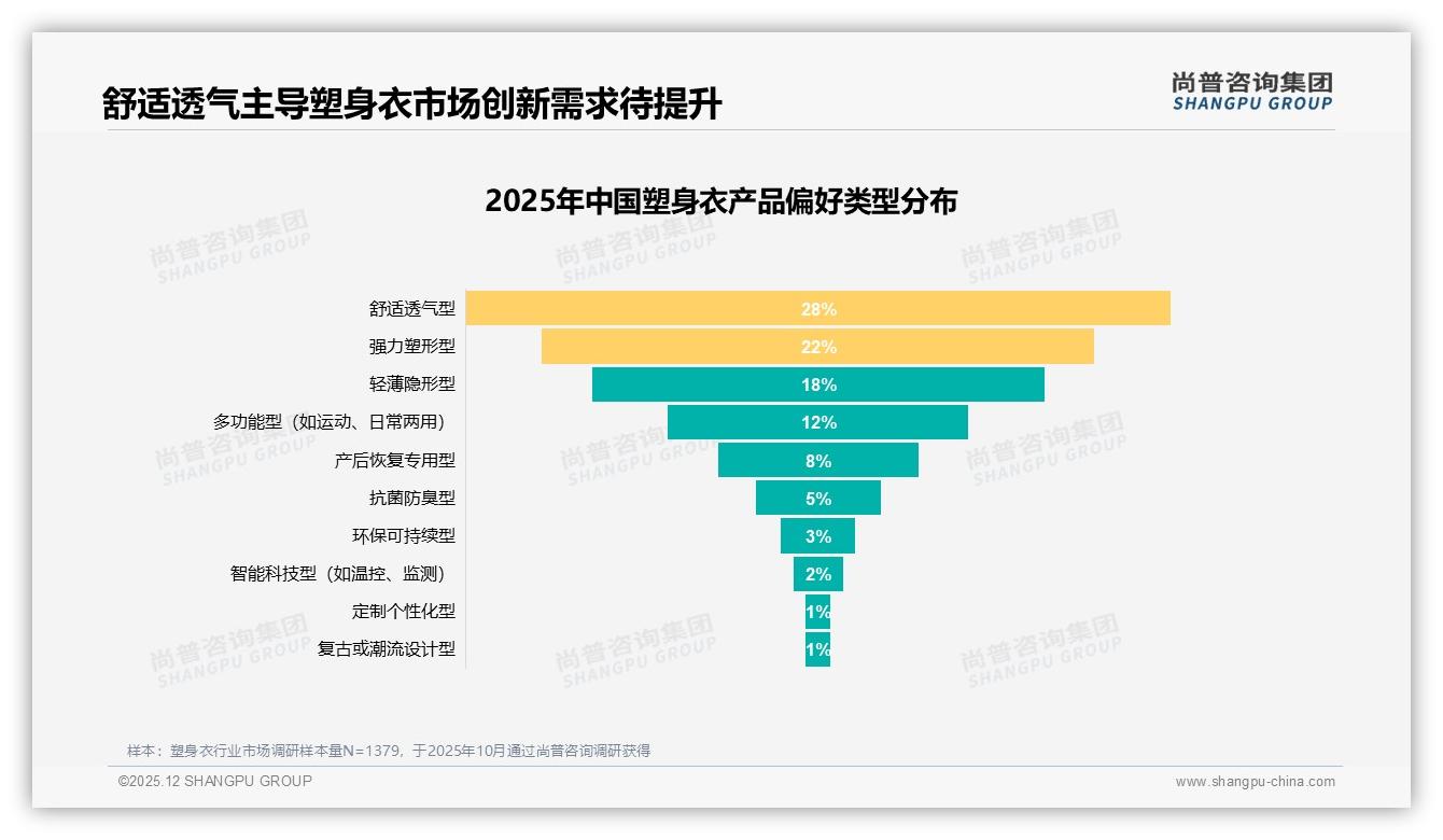 37%年购1到2次塑身衣低频消费连体半身款占54%份额——尚普咨询集团塑身衣品类研究摘要-2025年12月-塑身衣-38