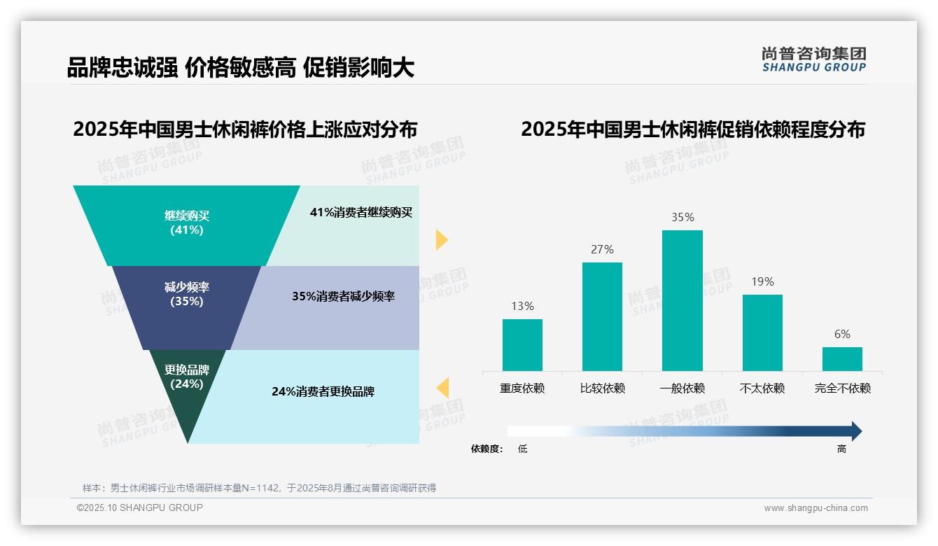 尚普咨询集团报告聚焦：41%消费者在价格上涨时仍坚持购买-2025年10月-男士休闲裤-38
