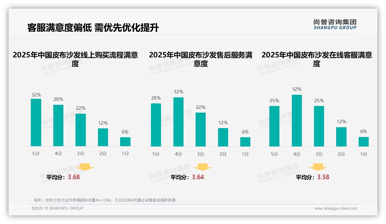 尚普咨询集团报告出炉，指出60%皮布沙发购买决策基于真实反馈-2025年10月-皮布沙发-38