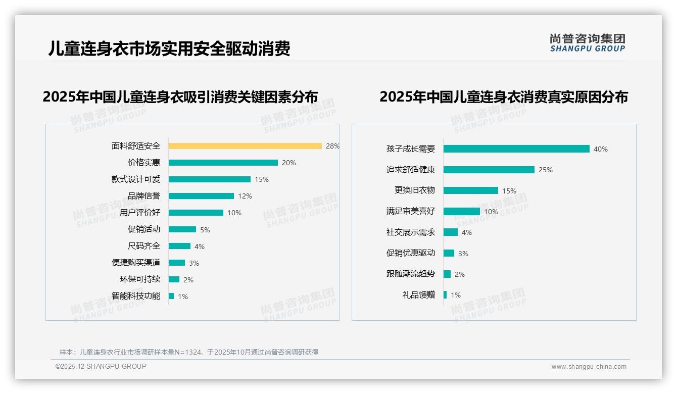 纯棉30%A类22%主导儿童连身衣功能需求，尚普咨询集团白皮书指出-2025年12月-儿童连身衣-38