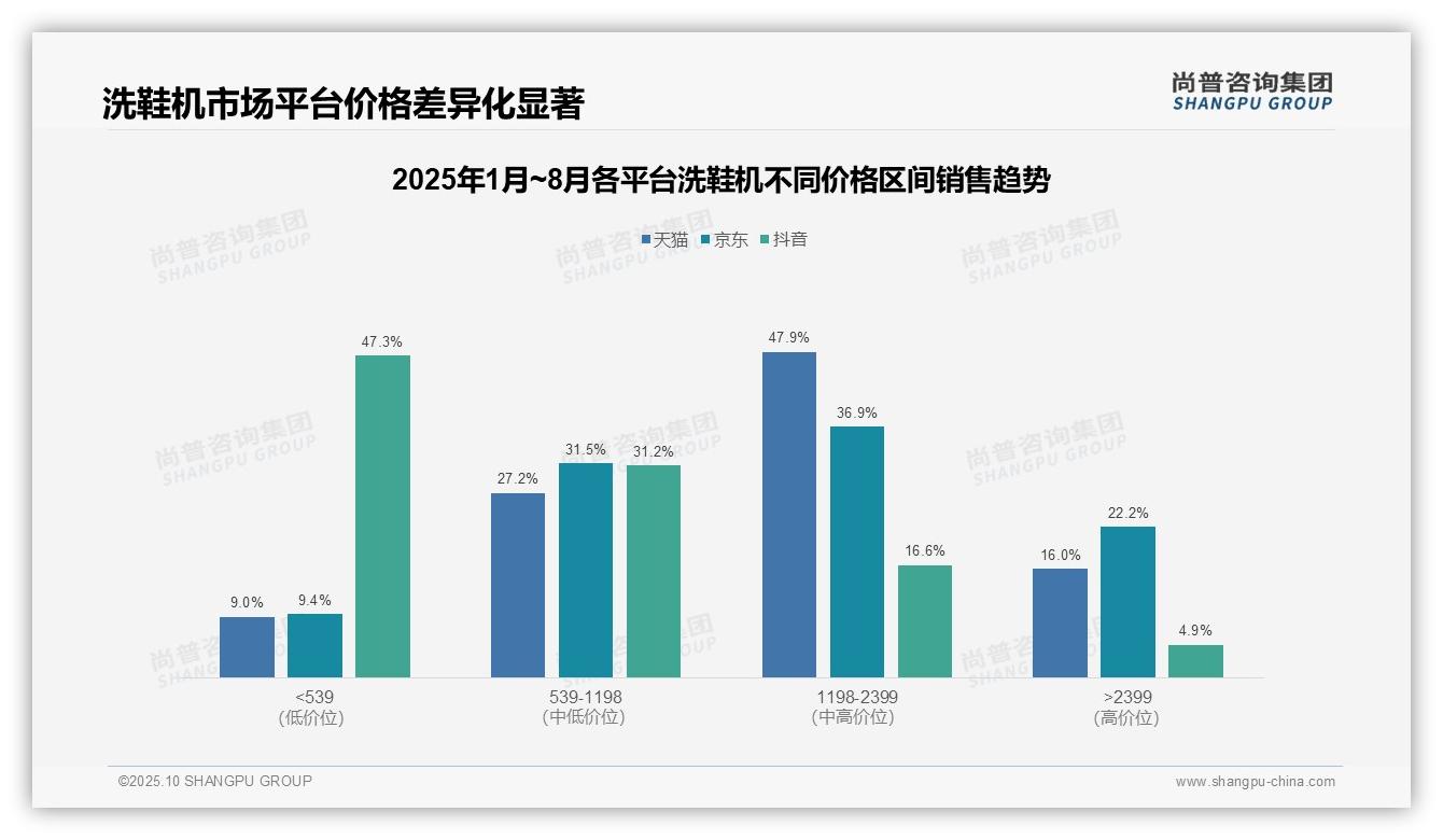 尚普咨询集团报告聚焦：洗鞋机中高端产品贡献47.9%销售额-2025年10月-洗鞋机-38