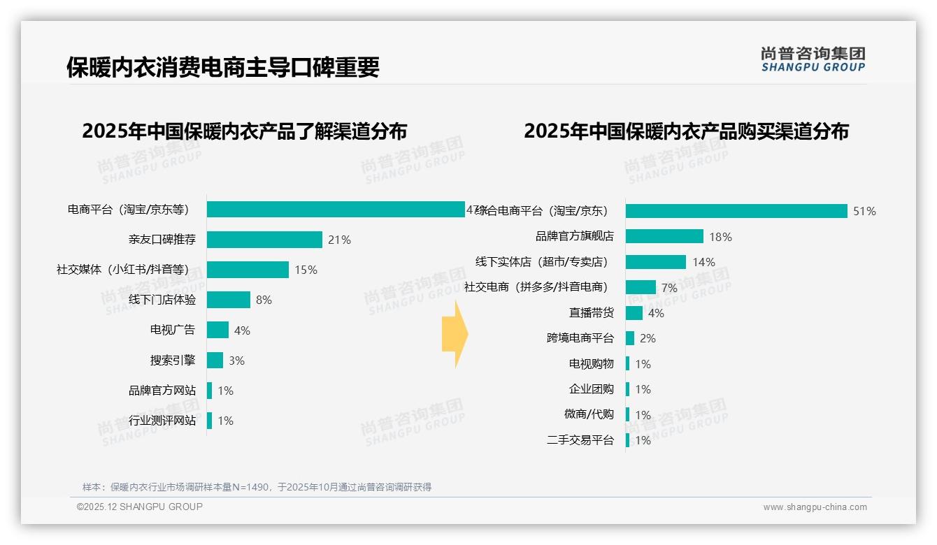 保暖内衣50-70%复购率仅31%，37%因尝新换牌——尚普咨询集团研报速览-2025年12月-保暖内衣-38