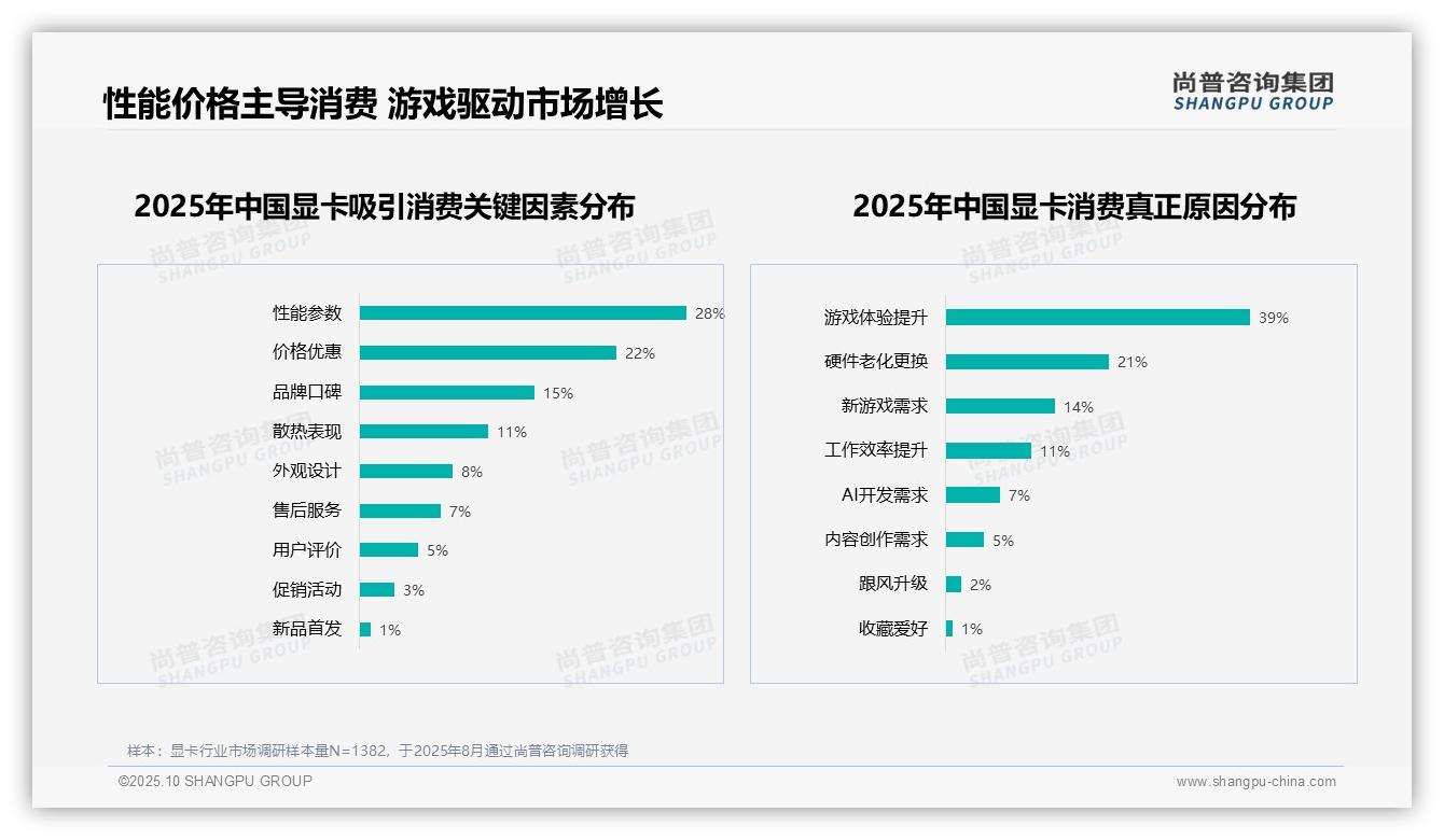 游戏体验驱动39%显卡消费，该趋势获尚普咨询集团报告支持-2025年10月-显卡-38