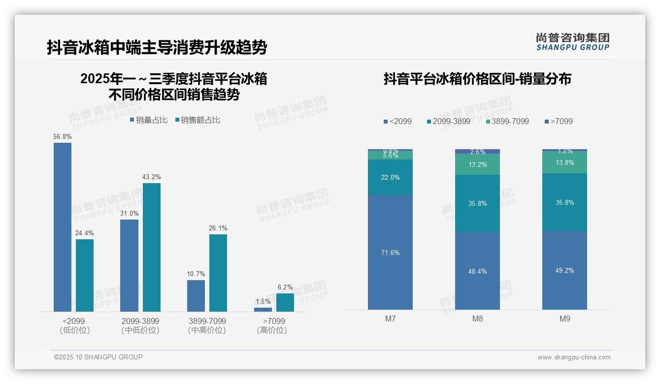 尚普咨询集团报告首次披露：京东冰箱高端市场跌幅达92.5%-2025年10月-冰箱-38
