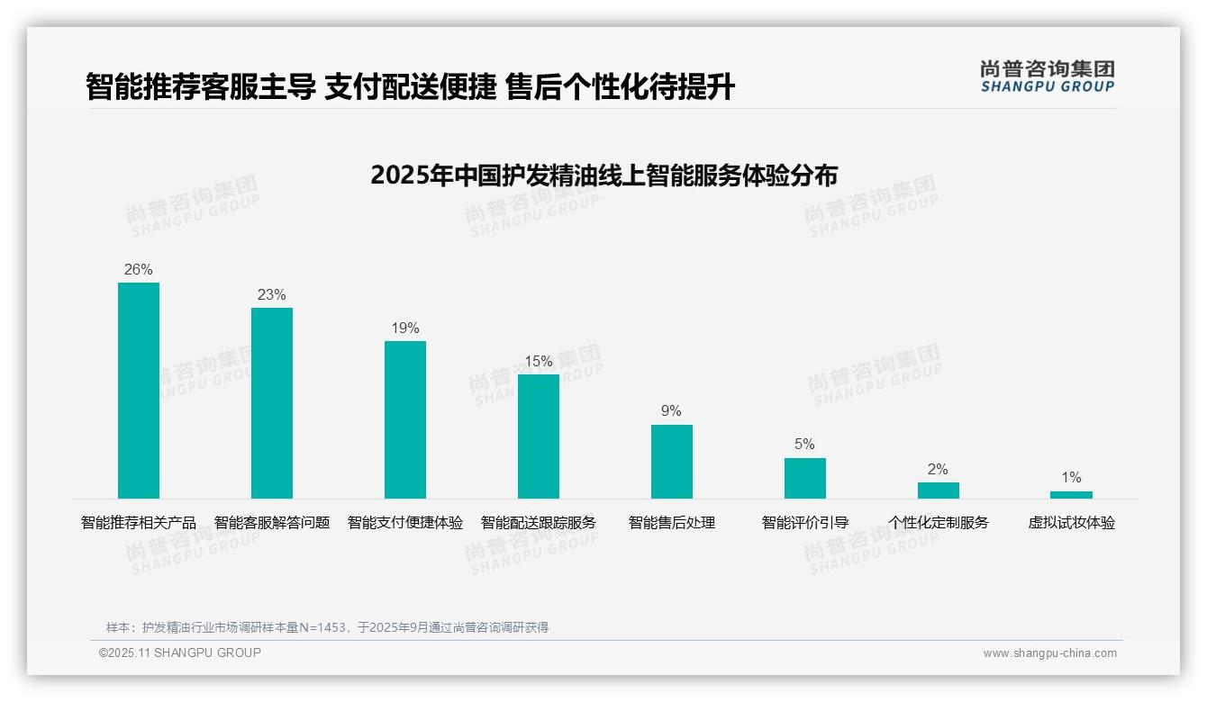 36%护发精油消费者偏好社交媒体广告——尚普咨询集团报告深度解析-2025年11月-护发精油-38
