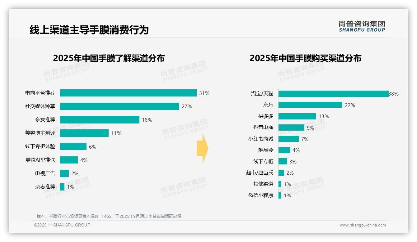 47%消费者晚间使用手膜，尚普咨询集团报告完整数据已发布-2025年11月-手膜-38