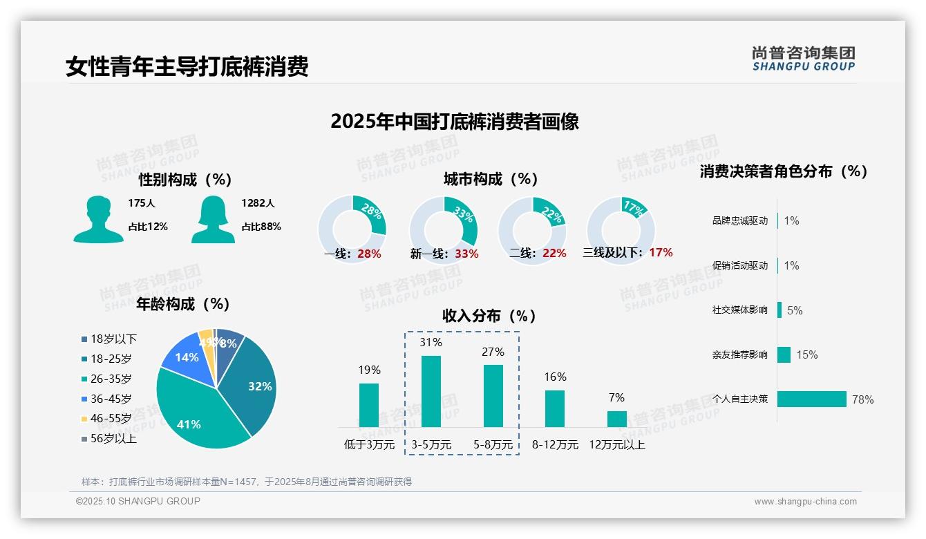 尚普咨询集团报告核心结论：88%打底裤消费者为女性-2025年10月-打底裤-38