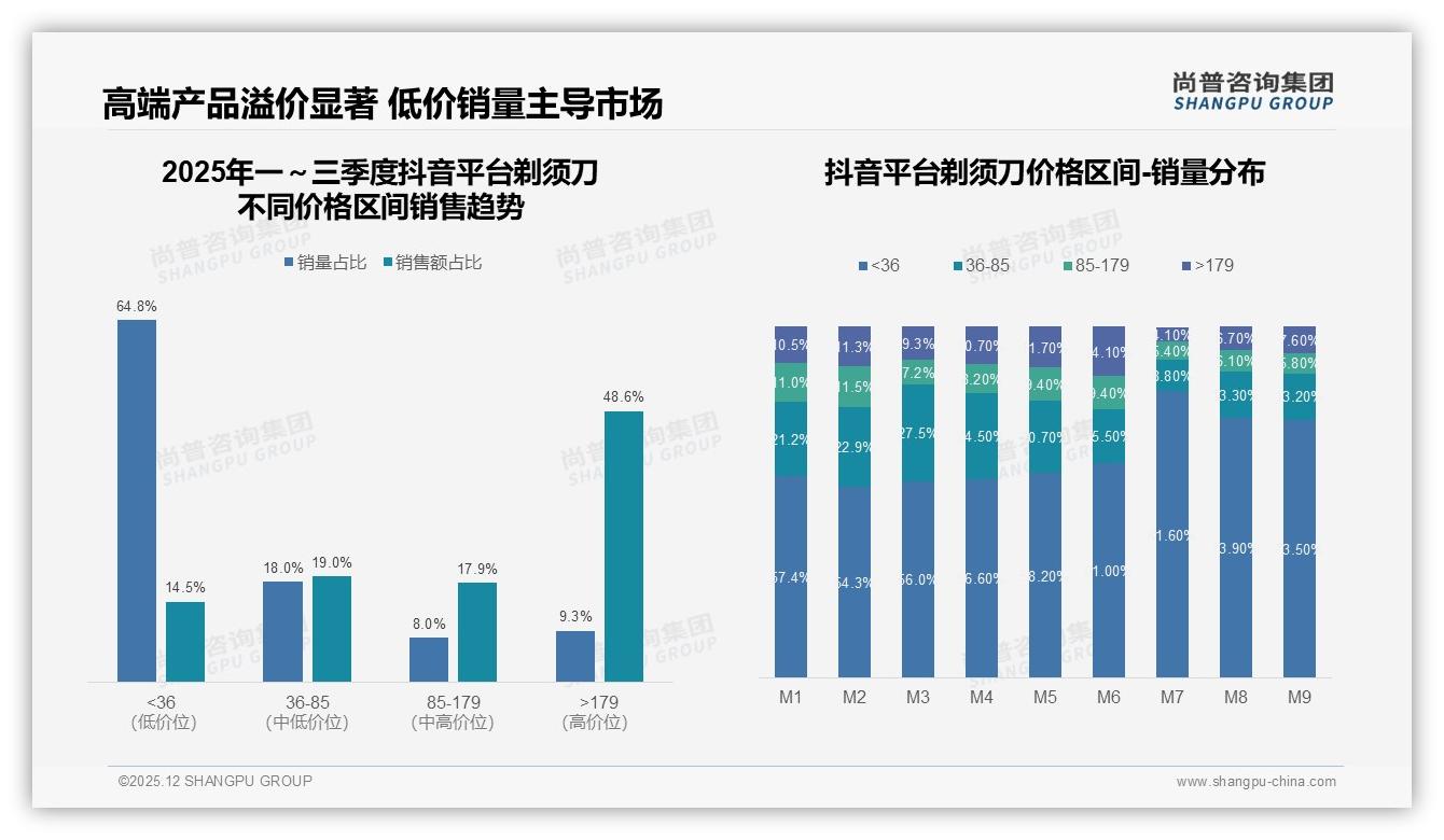 74%用户高频剃须，手动电动合计84%份额，尚普咨询集团品类洞察：舒适度成痛点-2025年12月-剃须刀-38
