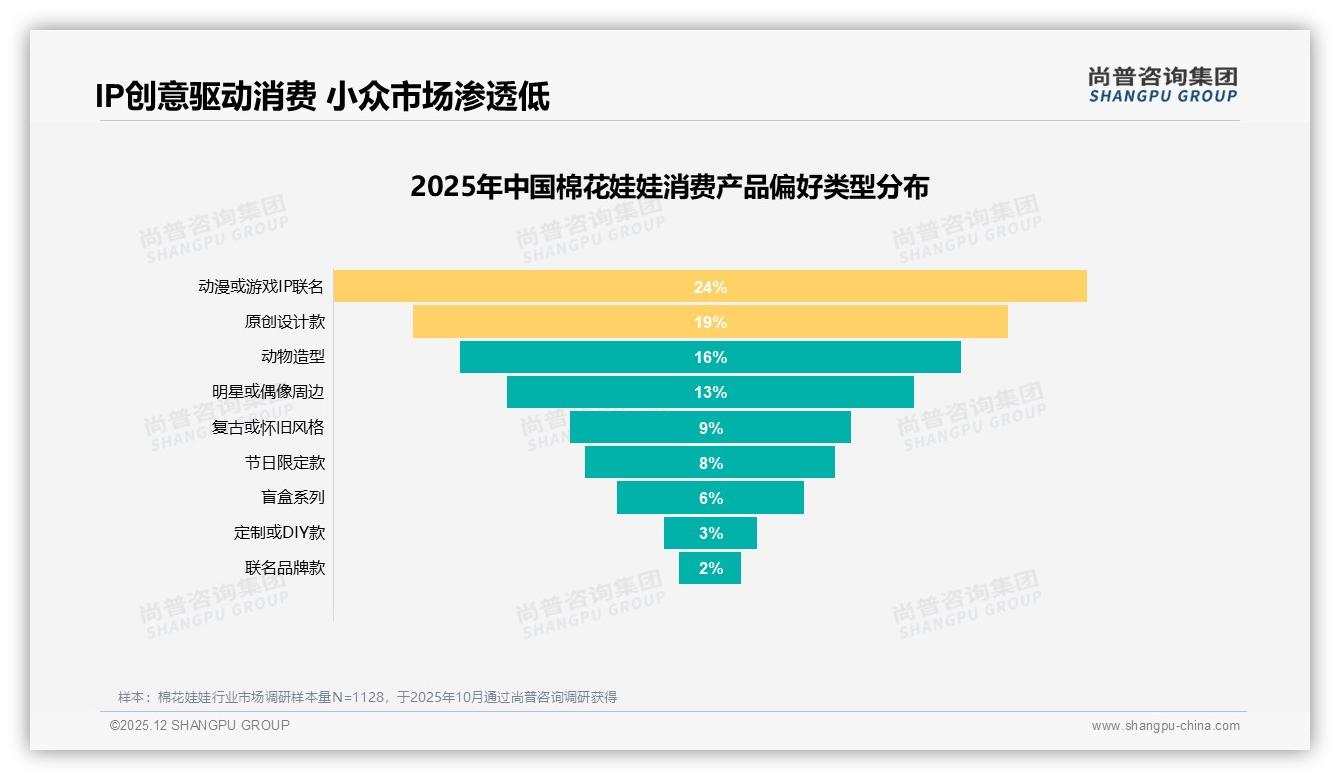 尚普咨询集团趋势雷达：24%消费者偏爱IP联名棉花娃娃，国产87%品牌份额稳占主场-2025年12月-棉花娃娃-38
