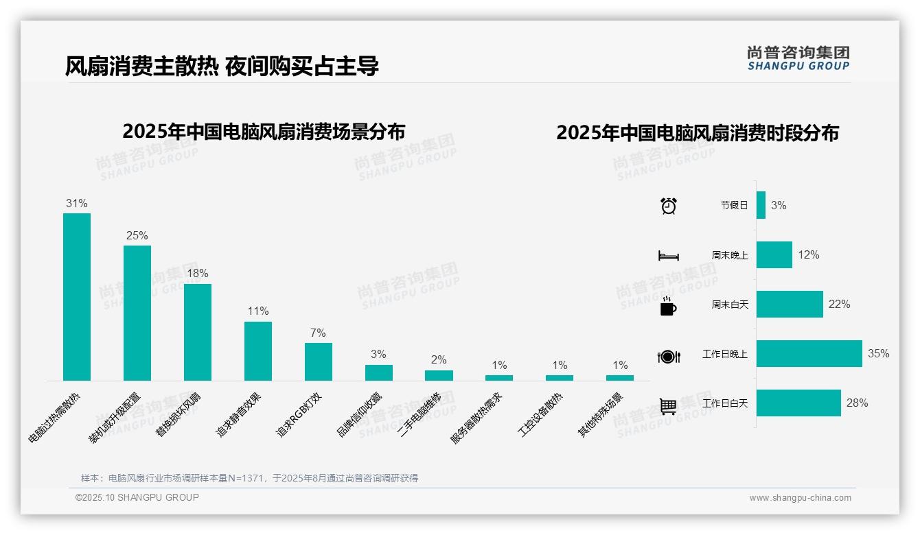 官方数据：尚普咨询集团报告显示38%电脑风扇购买发生在夏季-2025年10月-电脑风扇-38